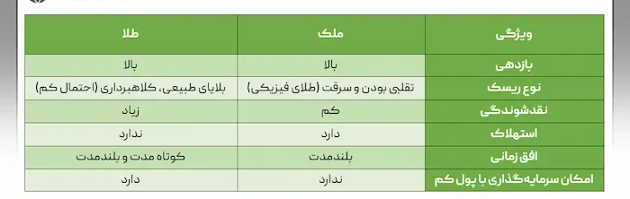 مقایسه خریدملک و طلا 48586